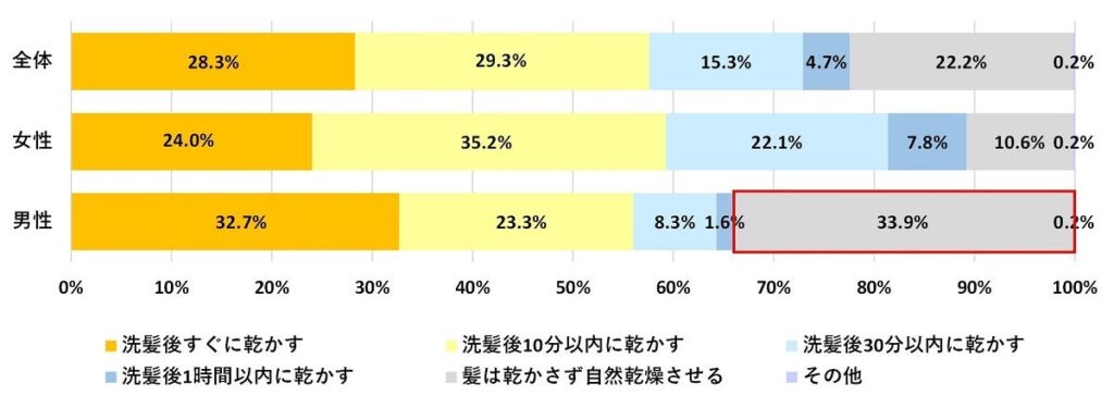 髪を乾かさずに寝てる